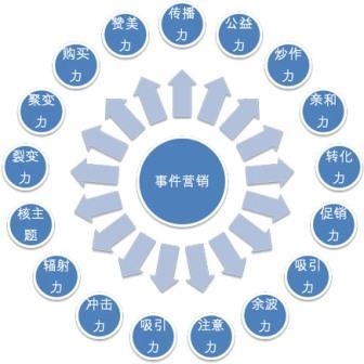 【網(wǎng)絡(luò)運(yùn)營】多元化的時(shí)代，事件營銷在未來的地位提升